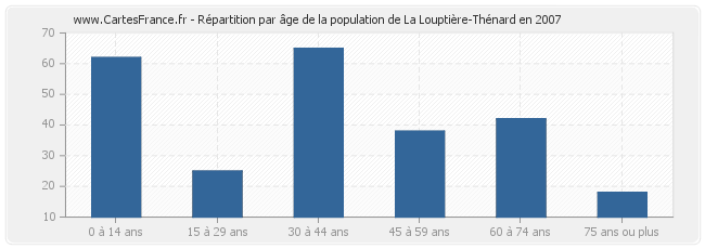 Répartition par âge de la population de La Louptière-Thénard en 2007